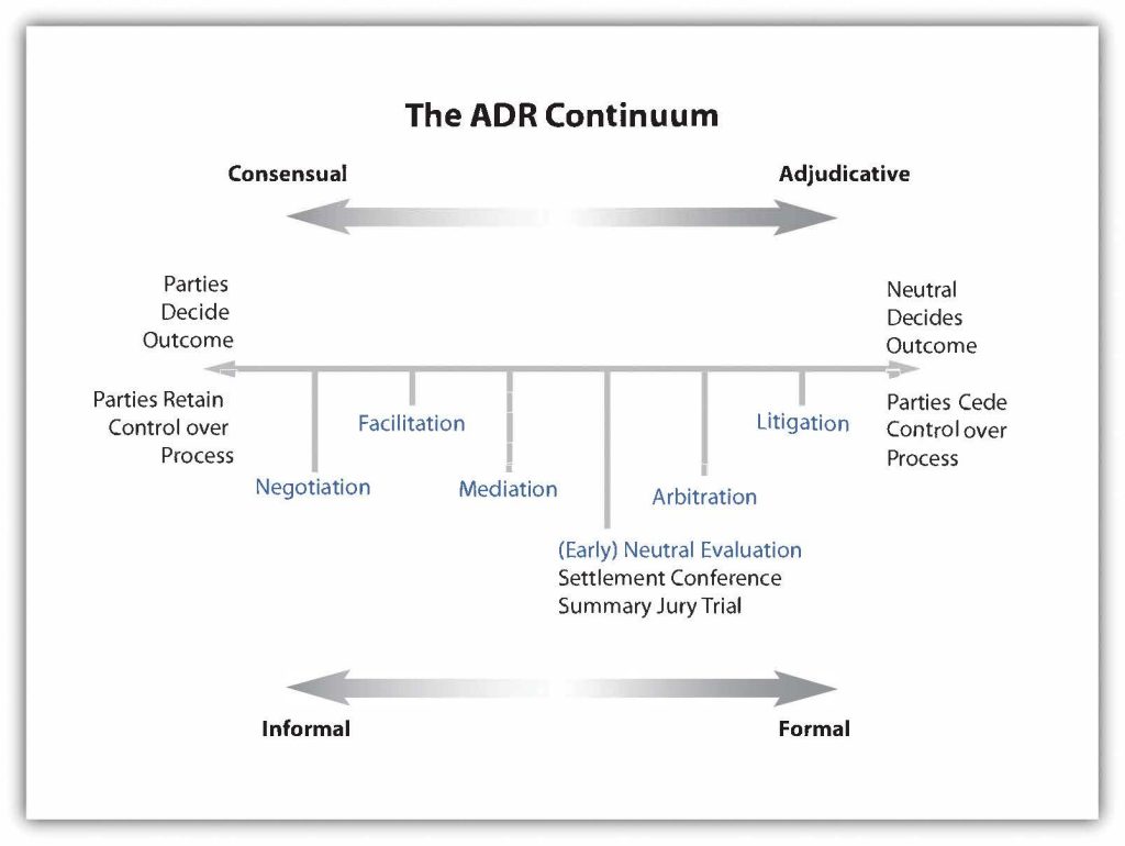 a double ended arrow representing the ADR continuum. The left side of the arrow is labeled as consensual and informal, with the labels "parties decide outcome" and "parties retain control over process". Along the arrow from left to right are points labeled "negotiation," "facilitation," "mediation," "early neutral evaluation," "arbitration," then "litigation." The right side of the double ended arrow is labeled adjudicative and formal with the labels "neutral decides outcome" and "parties cede control over process". Along the arrow from left to right are the labels negotiation, facilitation, mediation, early neutral evaluation, arbitration and litigation.