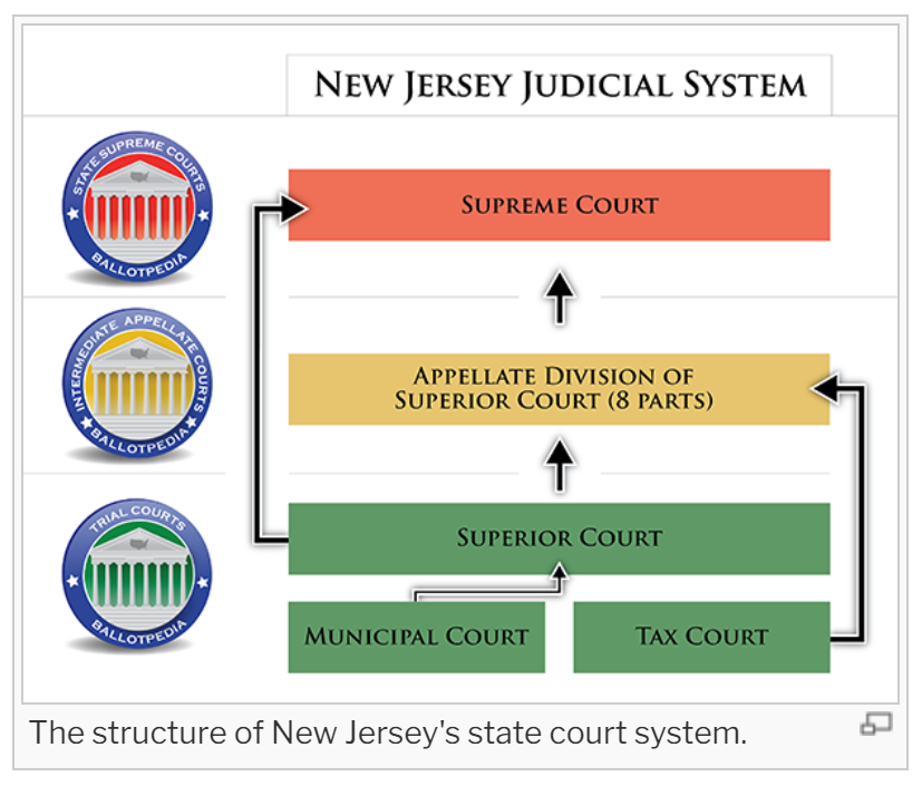 Structure of the New Jersey Judicial System. The trials courts are Municipal Court, Tax Court, and Superior Court. Appeals from Municipal Court go to Superior Court, whereas appeals from Tax Court go directly to appellate courts. The intermediate appeallate court is the Appellate Division of Superior Court which consists of 8 parts. Above the Appellate Division is the state Supreme Court.